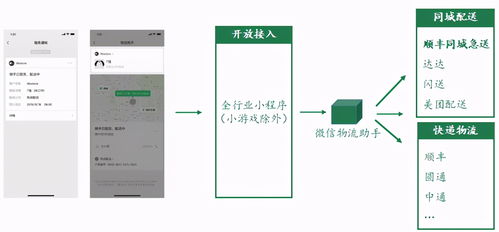 順豐同城急送 接入微信生態，為商家打通商流與服務流閉環